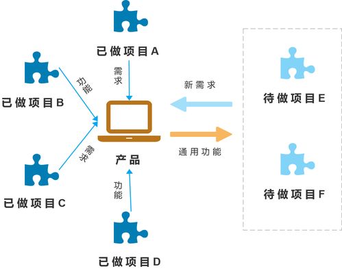 傳統(tǒng)行業(yè)產(chǎn)品與互聯(lián)網(wǎng)行業(yè)產(chǎn)品在銷售領域的差異